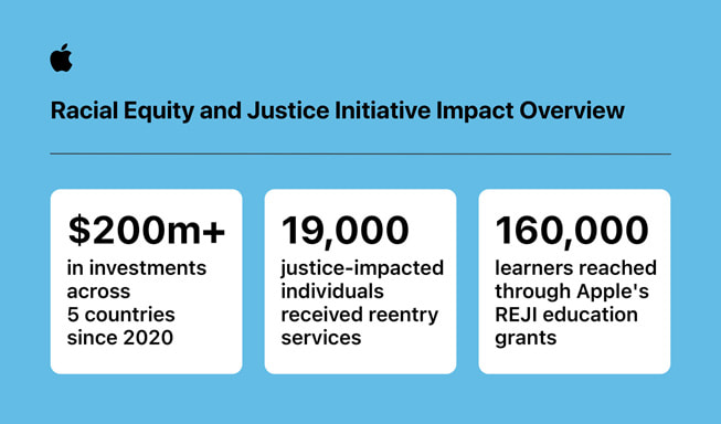 一幅题为“种族平等与公正影响概览”的信息图表包括 3 项数据：1) 2020 年来在 5 个国家累计投资 2 亿美元；2) 19,000 名受司法系统影响的个人获得了重返社会服务；3), 160,000 名学习者从 Apple 的 REJI 教育资金中获益。