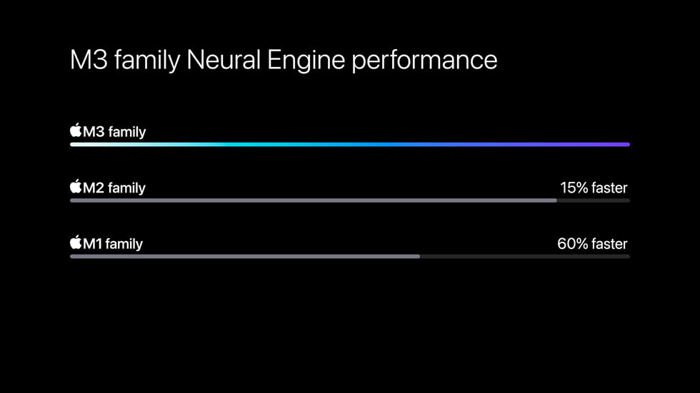图表：比较 M3、M3 Pro 和 M3 Max 芯片与 M1 系列芯片中的神经网络引擎