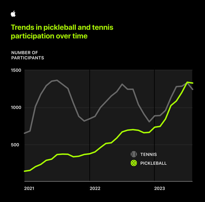 图表显示每年通过 Apple 心脏与运动研究参与网球和匹克球运动的人数。