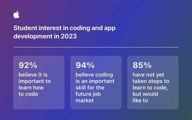 一张题为“2023 年学生对编程和 app 开发兴趣情况”的图表显示92% 的受访学生认为学习编程十分重要，94% 的受访学生认为编程是未来就业市场的重要技能，85% 的受访者尚未采取行动，但有意愿学习编程；48% 的受访者不知道该如何开始。
