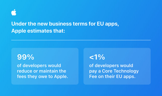 一张信息图表，显示“根据欧盟 app 的新业务条款，Apple 预估 99% 以上的开发者将降低或维持支付给 Apple 的费用，不到 1% 的开发者将为其欧盟 app 支付核心技术使用费”。