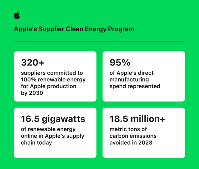 一张信息图表，展示 Apple 供应商清洁能源项目的数据。