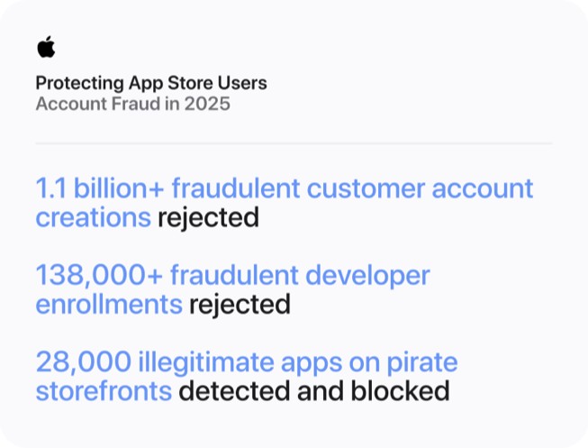 一张题为“保护 App Store 用户：2025 年打击账户欺诈”的图表显示了以下数据：拒绝了逾 11 亿次欺诈性客户账户创建；拒绝了逾 13.8 万次欺诈性开发者注册；检测并阻止了盗版商店上的 2.8 万个违规 app。