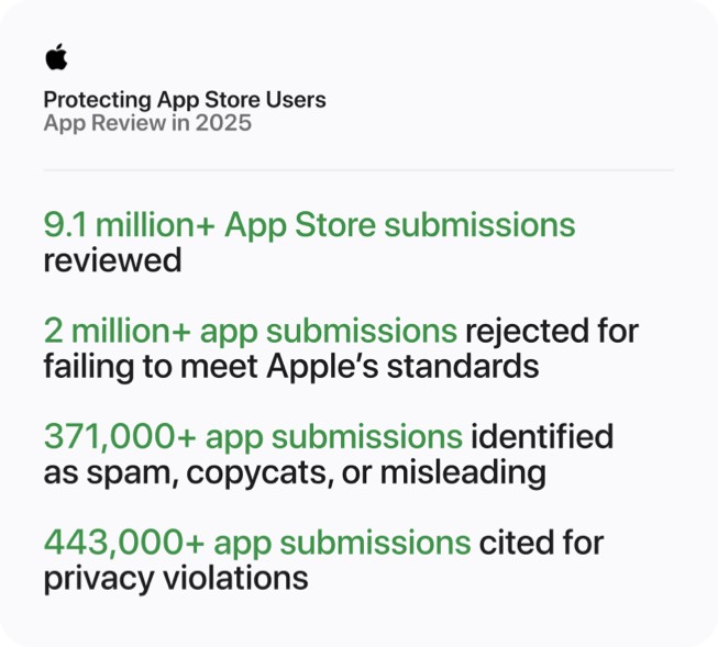 一张题为“保护 App Store 用户：2025 年 App 审核”的图表显示了以下数据：审核逾 910 万次 App Store 提交；因不符合 Apple 标准而拒绝逾 200 万次 app 提交；逾 37.1 万次 App 提交被认定为垃圾邮件或含有抄袭或误导性信息；因违反隐私而拒绝逾 44.3 万次 App 提交。