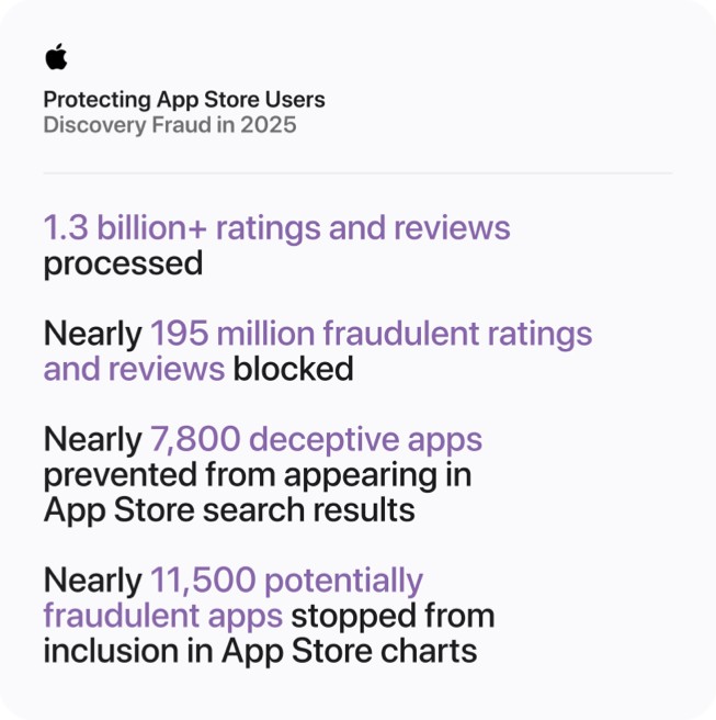 一张题为“保护 App Store 用户：2025 年打击搜索欺诈”的图表显示了以下数据：处理了逾 13 亿条评分和评论；拦截了近 1.95 亿条欺诈性评分和评论；阻止了近 7,800 个欺骗性 app 出现在 App Store 搜索结果中；阻止了近 11,500 个潜在欺诈性 app 被列入 App Store 排行榜。