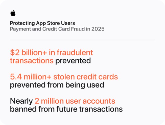 一张题为“保护 App Store 用户：2025 年打击支付和信用卡欺诈”的图表显示了以下数据：防止了逾 20 亿美元的欺诈性交易；阻止了逾 540 万张被盗信用卡被使用；禁止了近 200 万个用户账户在未来进行交易。