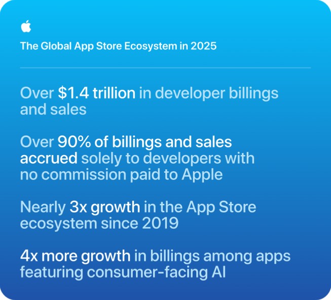 一张名为“2025 年全球 App Store 生态系统”的信息图表显示如下数据：开发者营业额超过 1.4 万亿美元；超过 90% 的营业额和销售额完全归开发者所有，无需向 Apple 支付任何佣金；App Store 生态系统规模自 2019 年以来增长了近 3 倍；具备面向消费者 AI 功能的 App 营业额增长了 4 倍。