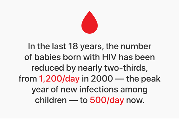有关数据显示：过去 18 年间，HIV 婴儿的出生率下降了近三分之二，从 2000 年 (新增儿童感染病例最多的一年) 的每天 1,200 例下降到现在的每天 500 例。