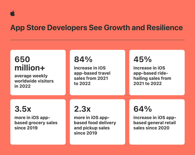 An infographic showing data on App Store developers’ growth over time.