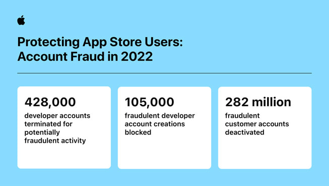 一张名为“保护 App Store 用户：2022 年账户欺诈”信息图表包含下列数据：1) 428,000 个开发者账户因涉嫌欺诈活动被终止；2) 1.05 亿次欺诈性开发者账户注册被阻止；3) 2.82 亿个欺诈性顾客账户被封禁。