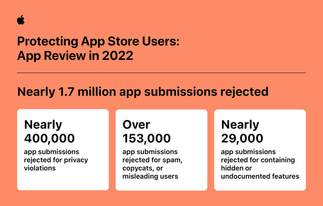一张名为“保护 App Store 用户：2022 年 App 审核”信息图表包含下列数据：1) 近 400,000 次 app 提交申请因侵犯隐私被拒绝；2) 超过 153,000 次 app 提交申请因发送垃圾邮件、抄袭或误导用户被拒绝；3) 近 29,000 次提交申请因包含隐藏的或未注明的功能被拒绝。