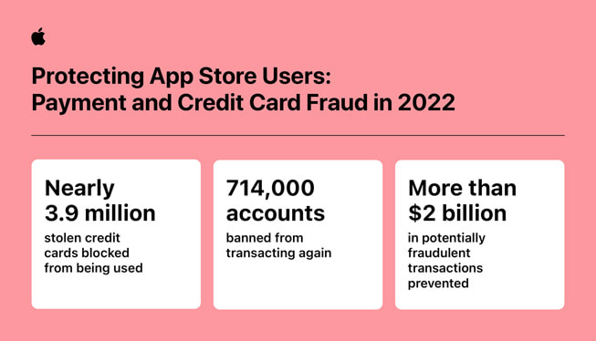 一张名为“保护 App Store 用户：2022 年支付与信用卡诈骗”的信息图表包含下列数据：1) 近 390 万张失窃信用卡的使用被阻止； 2) 714,000 个账户被禁止再次交易；3) 超过 20 亿美元潜在欺诈交易被阻止。