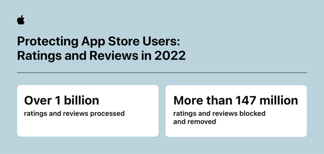 一张名为“保护 App Store 用户：2022 年评分与评论”的信息图表包含下列数据：1) 超过 10 亿次评分与评论得到处理； 2) 超过 1.47 亿次评分与评论被拦截和删除。