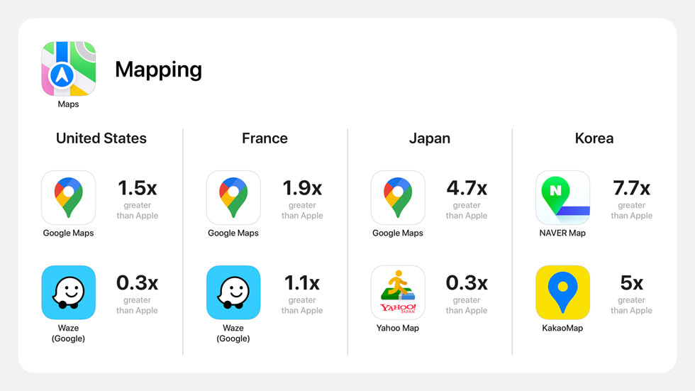 App Store 全球指标：地图 app 类别