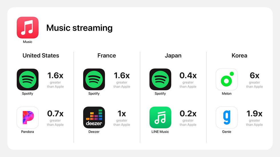 App Store 全球指标：音乐串流类别