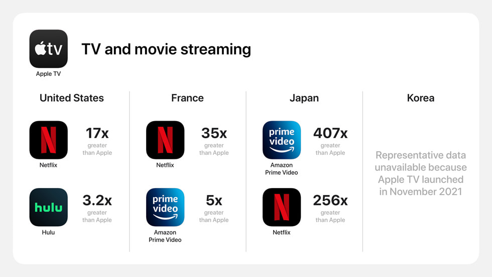 App Store 全球指标：电视与电影串流类别