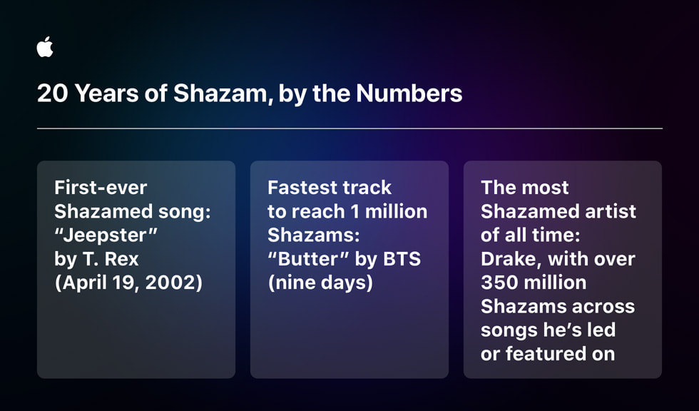 一幅标题为《数说 Shazam 20 周年》的图表上显示着“Shazam 识别的第一首歌曲：T. Rex 的《Jeepster》（2002 年 4 月 19 日）”“识别次数最快达到 100 万次的歌曲：BTS 的《Butter》（9 天）”和“Drake 是史上被 Shazam 识别次数最多的艺人，这位艺人主唱或作为嘉宾演唱的歌曲累计被识别超过 3.5 亿次。”