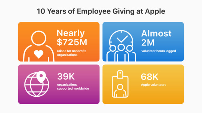 展示 Apple Employee Giving 过去十年成绩的信息图表。