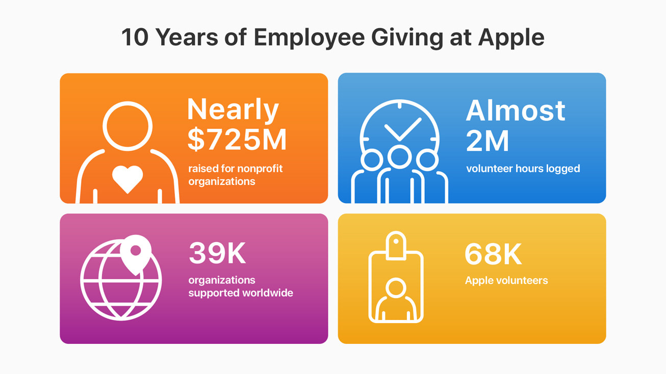 Apple 在这一年中积极回馈被其视为家园的社区 - Apple (中国大陆)